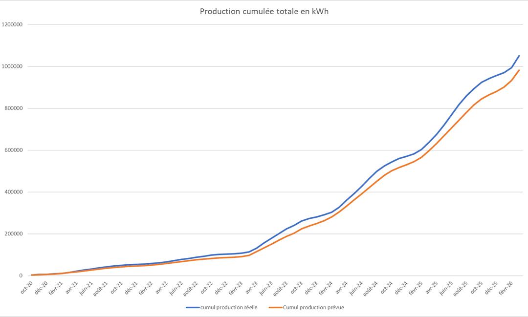 Un million de kWh produit !