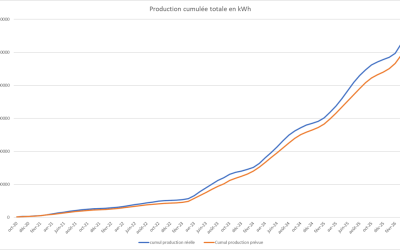 Un million de kWh produit !